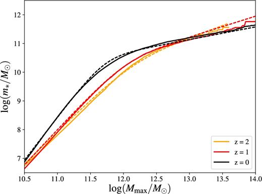 Comparison between the fitted stellar mass (m*)–halo mass (Mmax) relation (dotted lines) and the original relation used in this work (solid line) at z = 0, 1 and 2. The only purpose of this fitting is to facilitate the comparison with future AM work. The best-fitting parameters are given in Table C2.