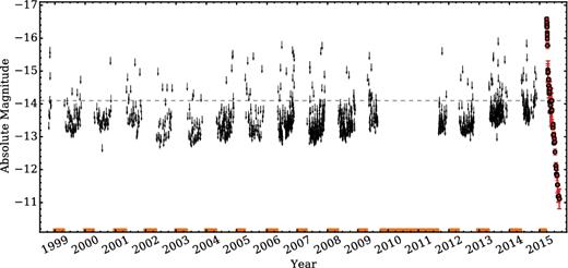 Our 1σ pre-explosion non-detections from KAIT unfiltered images. The R-band light curve of SN 2015G is shown at the far right. Timespans for which no upper limit had been obtained for at least 1 month are marked in orange along the bottom, and a dashed line indicates the absolute magnitude of SN 2006jc's pre-explosion outburst (Foley et al. 2007).
