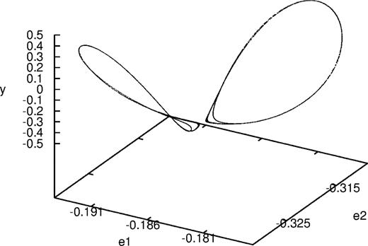 A slice |y| ≤ 0.000 10 (v > 0) of the cut of Fig. 3 in the 3D space (e1, e2, z).