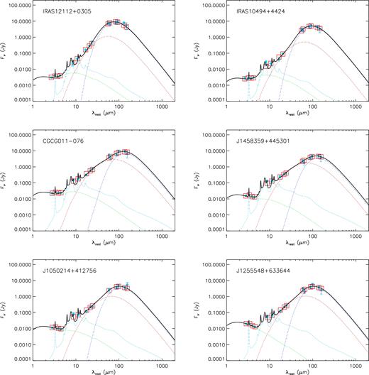 Examples of the observed SEDs. The model consists of the continua of 600 and 3000 K blackbodies (green dotted line), PAHs (cyan dotted line), VSGs (red dotted line) and BGs (blue dotted line). The best-fitting model spectrum and the model flux densities are plotted with the solid line and squares, respectively. The SEDs in the top, middle and bottom panels are taken from ULIRGs, LIRGs and IRGs, respectively.
