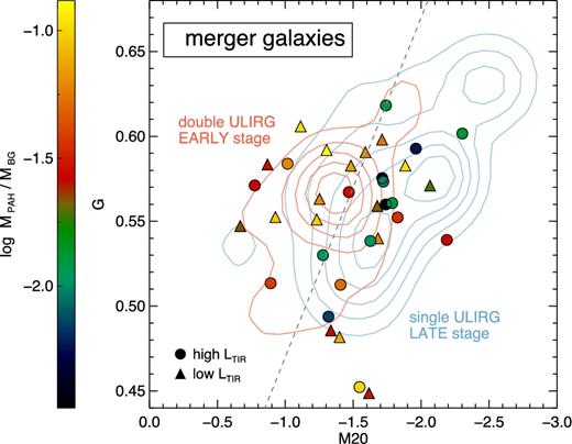 MPAH/MBG variation of merger galaxies in G and M20 diagram. The colours scale with log MPAH/MBG. The contours and the dashed line are the same as in Fig. 9. The sample is divided into two equal-sized bins with their LTIR: (circle) galaxies with LTIR > 3.63 × 1011Lsun; (triangle) galaxies with LTIR < 3.63 × 1011Lsun.