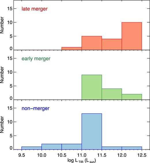 LTIR distributions of the merger at late stages (top), those at early stages (middle) and non-merger galaxies (bottom).