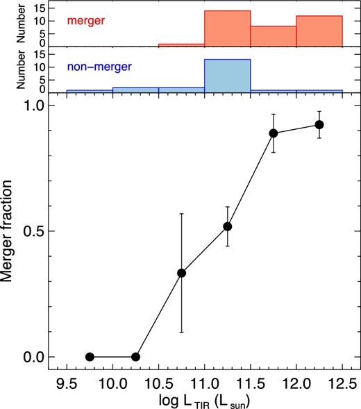 Number fraction of the merger galaxies as a function of LTIR. The error bars are based on the binomial statistics. The histograms display the LTIR distributions of the merger and non-merger galaxies.