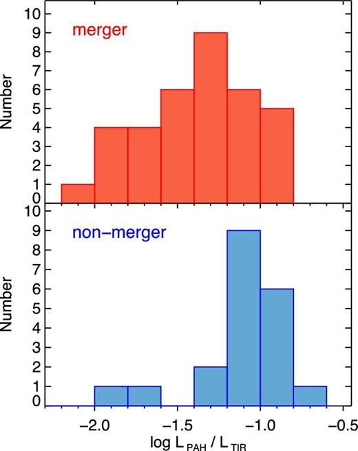 LPAH/LTIR distributions of the merger galaxies (top panel) and the non-merger galaxies (bottom panel).