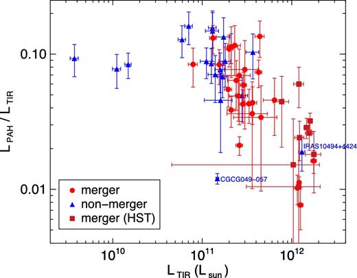 LPAH/LTIR as a function of LTIR for the merger galaxies (red circles) and the non-merger galaxies (blue triangles) in the SDSS sample, and merger galaxies (red squares) in the HST sample.