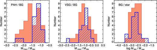Distributions of MPAH/MBG, MVSG/MBG and MBG/Mstar for merger galaxies (filled red histogram) and non-merger galaxies (shaded blue histogram).