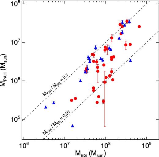 MPAH as a function of MBG for merger galaxies (red circles) and non-merger galaxies (blue triangles). The error bars are generated by the SED fitting of the DustEM with the observed flux errors.