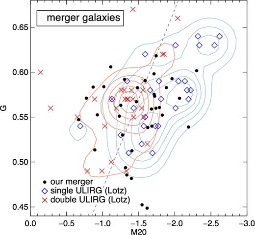 G and M20 distribution for merger galaxies. The filled circles indicate our sample of merger galaxies. For reference, we plot a G-M20 distribution of ULIRGs taken from Lotz et al. (2004) with the conversion from R band to g band. The diamonds and the blue contour indicate G and M20 of the single ULIRGs and their number density, respectively. The crosses and the red contour indicate G and M20 of double ULIRGs and their number density, respectively. The contours are drawn with linearly spaced five levels. The dashed line indicates the best classification line for two classes of the single and double ULIRGs.