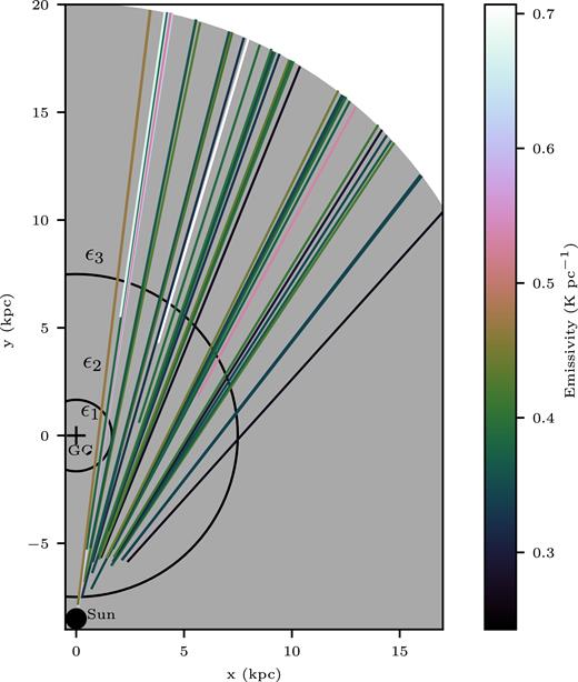 Distribution of emissivities (εb) on lines of sight and the Two-circle model. Each colour represents a path over which the emissivities are averaged. The colours of the lines indicate the value of emissivities along different paths. The Galactic non-thermal emission is assumed to lie in a disk with a Galactocentric radius of 20 kpc shown by the grey circle segment. The two circles near the Galactic Centre divide the Galactic plane into three regions with emissivities of ε1, ε2, and ε3 respectively. The Galactocentric radius of the Sun is 8.5 kpc. The Sun and Galactic Centre (GC) are marked as a black dot and plus respectively. This figure replaces Fig. 4 in the original paper.
