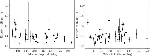 Distributions of emissivities (εb) with respect to Galactic longitude (left) and latitude (right). Some measurements have large errors due to the uncertainty of the distances of H ii regions. This figure replaces Fig. 5 in the original paper.