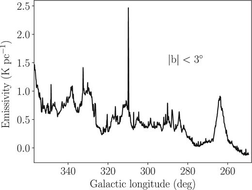 Distributions of emissivity from the Sun to the Galactic edge over the line of sight with respect to the Galactic longitude in the range 250° < l < 355°, |b| < 3°: this includes the contributions from point sources and supernova remnants. The bin size in Galactic longitude is 3${^{\prime}_{.}}$75. There is a trend of increasing emissivity with longitude. The high emissivity near the Galactic longitude 264° is contributed by the Vela supernova remnant. Note that we do not recover the total power of the Galaxy due to the interferometric nature of the measurements. This figure replaces Fig. 6 in the original paper.