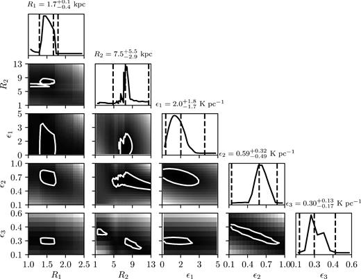 Triangle plot showing the correlations between the two-circle model parameters: the grey-scale traces the distributions of chi-square with darker regions indicating lower values. The 2σ boundaries of chi-square are shown by white contours. The solid black lines show the relative likelihood distributions with dashed lines showing the best values and 2σ limits of the parameters. This figure replaces Fig. 7 in the original paper.