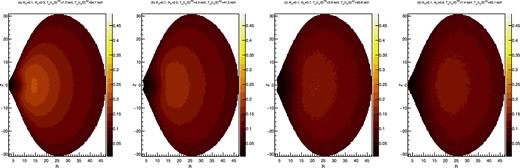 The temperature contours after Compton cooling, from the simulation (for initial TCE = 250.0 keV, Xs = 46.8rS). The temperatures are written in dimensionless unit (kTe/mc2). From the left- to right-hand side, the halo accretion rate is increased from 0.3 to 0.9. For panel (a)–(c), with the increase of $\dot{m}_{\rm h}$, the temperature of CENBOL closer to NBOL, Te(τ0/2)NS decreased from 7.2 to 3.6 keV. The temperature of CENBOL closer to disc, Te(τ0/2)KD, also decreased from 64.7 to 30.8 keV, but remain greater than the corresponding Te(τ0/2)NS. In the case of panel (d), where the angle θ* was π/2, a large fraction of blackbody photons escaped the system without scattering and hence the effect of cooling, although present, is less than the case panel (c). The modified contours show the effective region of Compton scattering and are similar to the proposed geometry of TSS14.