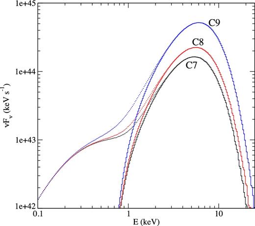 Variation of combined spectra from NBOL, KD and the Comptonized photons as $\dot{m}_{{\rm h}}$ is varied from 0.1, 0.2 and 0.5. Here, $\dot{m}_{\rm d}=0.5$. (Cases C7–C9). Dotted lines show our computed spectra as are emitted from the disc, while the solid lines show our spectra after absorption through ISM as they reach us. Here, we used photoelectric absorption due to hydrogen atoms, with nH = 4 × 1022 cm−2. The cases C7–C9 are shown in black, red and blue, respectively (online version).