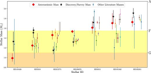 Mass versus ID, the horizontal bars indicate approximate spectral type on the main sequence, (AFG corresponding to white, yellow and orange, respectively). Black stars indicate the mass of the star as reported in the planet survey or planet detection paper. Red diamonds indicate the param stellar mass from Table 2, whilst dots indicate other literature values for each star. As can be seen for several of the stars (HD 5319, HD 145428, HD 181342 and HD 212771), the different mass estimates can cover the entire spectral range of G to A type.