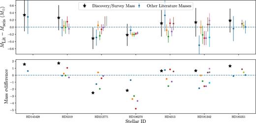 Difference between literature and asteroseismic masses, against stellar ID, arranged by increasing stellar mass. Negative values indicate the asteroseismic mass is greater than the literature mass. Again we plot the mass difference with the planet survey mass as a black star. The error bars are the mean seismic error added in quadrature to the literature error bar. The lower panel shows the σ difference between the seismic mass and literature mass, where the errors have been added in quadrature.