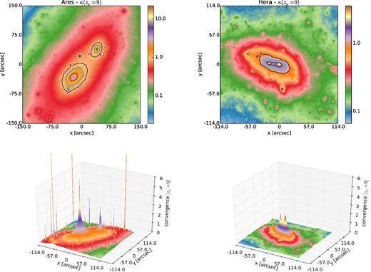 2D and 3D convergence maps of Ares (left-hand panels) and Hera (right-hand panels). The maps are normalized to the source redshift zs = 9.