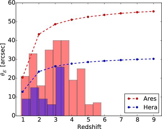 Size of the Einstein radii of Ares and Hera as a function of the source redshift (red and blue dashed lines, respectively). The histograms show the redshift distribution of the multiple images for the two clusters.