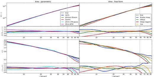 Mass profiles in the inner 100 arcsec of Ares: enclosed mass (upper panels) and mass surface density (lower panels). Results for parametric and free-form methods are shown in the left-hand and in the right-hand panels, respectively. The insets on the bottom of each panel show the ratio between the reconstructed and the true mass profiles. The horizontal dashed lines correspond to ±2 per cent and ±10 per cent differences between lens models and input mass distribution.