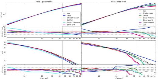 Mass profiles as in Fig. 12 but for Hera.