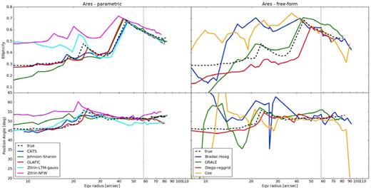 Ellipticity (upper panels) and position angle (lower panels) as a function of the equivalent radius of the convergence contours of Ares. In each plot, we show the true profile as a dashed black line. The profiles obtained from the reconstructions are given by the solid coloured lines. The left-hand and the right-hand panels refer to the parametric and to the free-form methods, respectively. The vertical dotted lines indicate the maximum radius covered by all reconstructions.