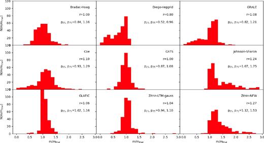 Distributions of the ratios between measured and true substructure masses for Ares. The total number of substructures is 282. Each panel shows the results for a mass model. In each panel, we indicate the median r and the 25th and 75th percentiles of the distribution.