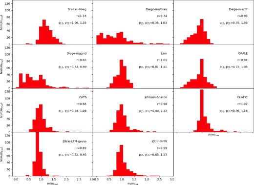 Distributions of the ratios between measured and true substructure masses for Hera. The total number of substructures is 282. Each panel shows the results for a mass model. In each panel, we indicate the median r and the 25th and 75th percentiles of the distribution.