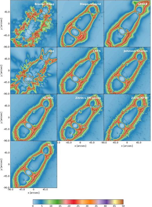 Magnification maps for sources at zs = 9 lensed by each Ares reconstruction and, at bottom, the true simulated cluster.