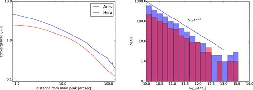 Key properties of Ares and Hera (blue and red colours, respectively). Left-hand panel: convergence profiles (for source redshift zs = 9). In both cases, the centre has been chosen to coincide with the most massive dark matter clump in the simulation; Right-hand panel: subhalo mass function (built considering all subhaloes within 1 h−1Mpc from the centre of the most massive clump.