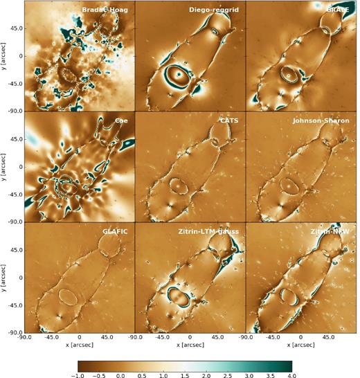 Relative difference between model and true magnifications for Ares.