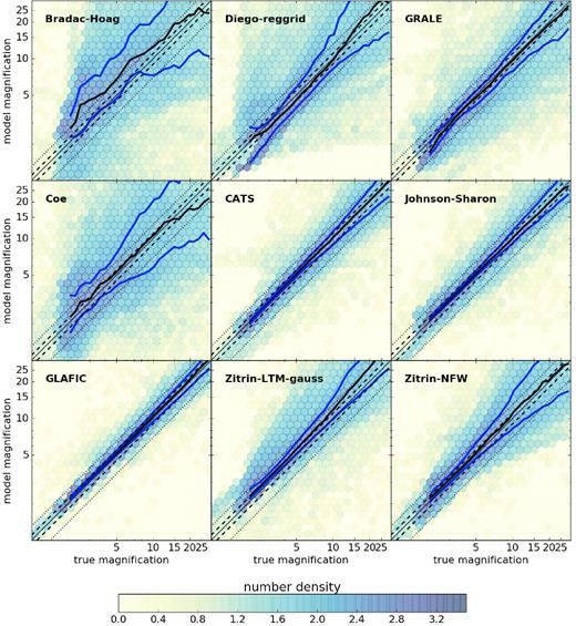 Model versus true magnifications (zs = 9) for Ares. The underlying 2D histograms show the distributions of the pixel values on the μ–μtrue plane after sampling the magnification maps on a grid of 256 × 256 pixels. The black and the blue solid lines show the median and the 25th and 75th percentiles of the measured magnifications in bins of μtrue. The dashed and the dotted lines parallel to the diagonal in each panel denote the limits of ±10 per cent and ±30 per cent deviations from the relation μ = μtrue.