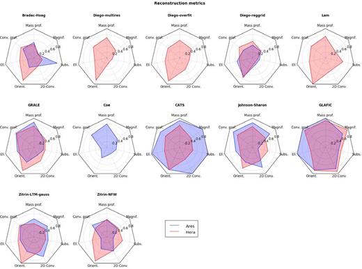 Radar plot showing the scores of each model for all metrics discussed in the paper. Larger polygons correspond to better overall performance. Each chart corresponds to a different lens model (see labels on the top) and shows results for both Ares (blue) and Hera (red), or whichever is available. The seven metrics are shown on the vertices of each chart. For each metric, the scores range from 0 (worst; plotted at the centre of the chart) to 1 (best; plotted at the vertex), normalized to the maximum value recorded by all models. A filled polygon is obtained by connecting the plotted scores of all metrics for each reconstruction.