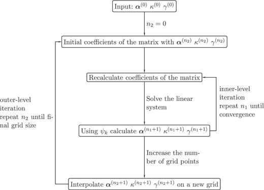 The outline of the method used to build the Bradac-Hoag model and the two-level iteration process.