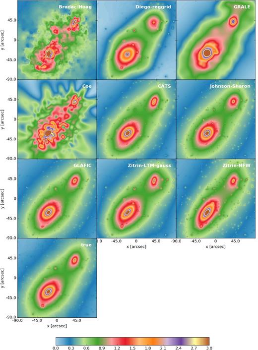 Convergence maps (zs = 9) of Ares. The first nine panels show the results of the reconstructions, beginning with the free-form methods (panels 1–4) and concluding with the parametric models (panels 5–9). The lower left panel shows the true convergence map, for comparison.
