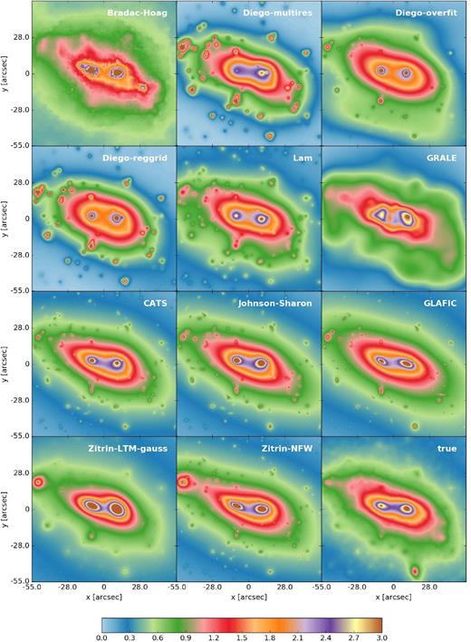 Convergence maps (zs = 9) of Hera. The first 11 panels show the results of the reconstructions, beginning with the free-form methods (panels 1–6) and concluding with the parametric models (panels 7–11). The lower right panel shows the true convergence map, for comparison.