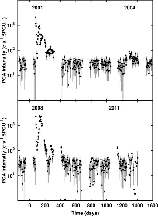 The RXTE/PCA light curves (2–60 keV, binsize = 1 d) of the 2001 and 2004 outbursts (top panel), and the 2008 and 2011 outbursts (bottom panel) of SAX J1750. The zero-point for the time axis of the top panel is MJD 51940 and for the bottom panel is MJD 54460.
