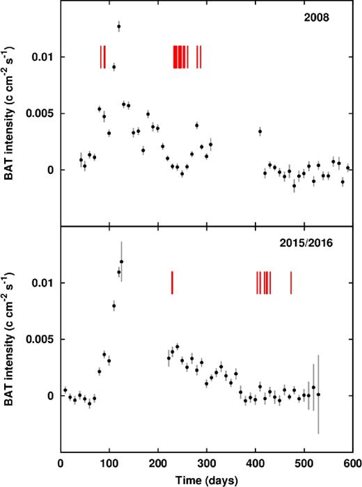 A zoom in of the Swift/BAT light curve (15–50 keV, binsize = 10 d) of SAX J1750 of its 2008 (top panel) and 2015/2016 (bottom panel) outbursts. The zero-point for the time axis for the 2008 outburst is MJD 54460 and for the 2015/2016 outburst is MJD 57200. The red vertical lines in both panels indicate the times of the Swift/XRT observations.