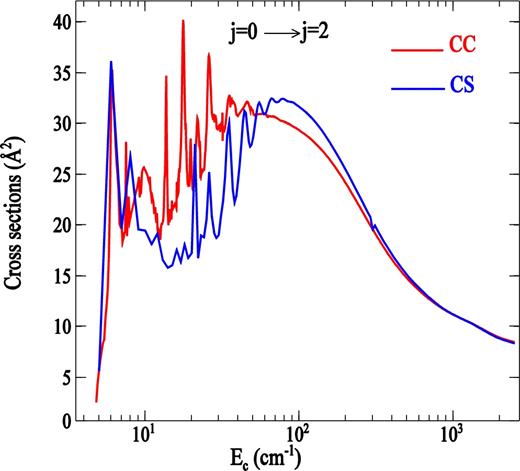 A comparison of CS and CC cross-sections for the j  =  0 → j  =  2 rotational transition in PN by collision with H2(j = 0) as a function of the collision energy.