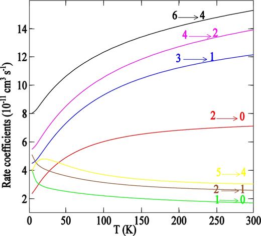 Temperature dependence of the rate coefficients for the rotational de-excitation of PN by para-H2(j  = 0) for Δj  = − 1 and Δj  = − 2 transitions.