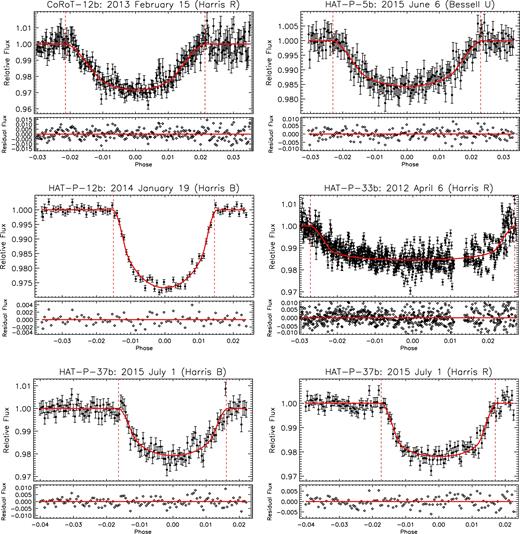 Light curves of CoRoT-12b, HAT-P-5b, HAT-P-12b, HAT-P-33b and HAT-P-37b. The 1σ error bars include the readout noise, the Poisson noise and the flat-fielding error. The best-fitting models obtained from the EXOplanet MOdeling Package (EXOMOP) are shown as a solid red line. The model predicted ingress and egress points from EXOMOP are shown as dashed red vertical lines. The residuals (light curve – EXOMOP model) are shown in the second panel. See Table 1 for the cadence, out-of-transit RMS flux, and residual RMS flux for each light curve. The data points for all the transits are available in electronic form (see Table 2).