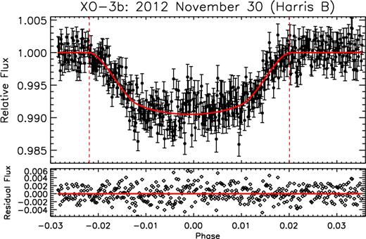 Light curve of XO-3b. Other comments are the same as Fig. 1.