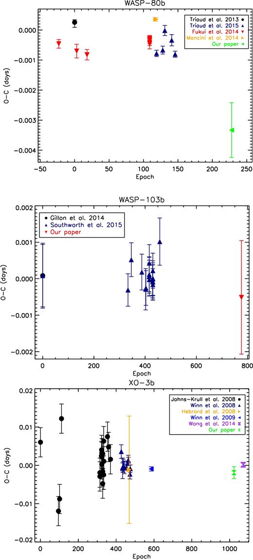 O-C plot of WASP-80b, XO-3b and WASP-103b from this paper and previous literature. We do not see any TTVs with the exception of WASP-80b but there are large uncertainties in our measurement, so we recommend follow-up observations to verify this claim.