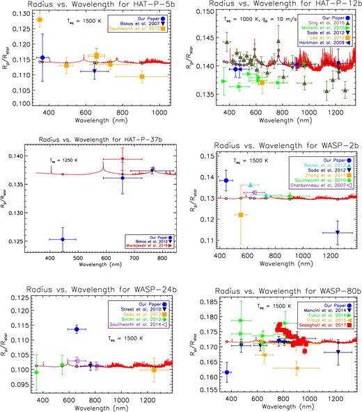 Plot of Rp/R* against wavelength for HAT-P-5b, HAT-P-12b, HAT-P-37b, WASP-2b, WASP-24b and WASP-80b from this paper and previous literature. Our data are shown as blue circles. Overplotted in red are atmospheric models by Fortney & Nettelmann (2010) for planets with a 1 MJup, gp = 25 ms−1 (unless specified on plot), Teq (specified on plot) and a base radius of 1.25 RJup at 10 bar. We find that HAT-P-5b, HAT-P-12b, WASP-2b and WASP-80b have flat spectra that could indicate the presence of clouds. The transit depth variation of HAT-P-37b could be due to absorption of TiO/VO (Evans et al. 2016).