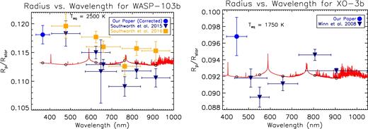 Plot of Rp/R* against wavelength for WASP-103b and XO-3b from this paper and previous literature. Both WASP-103b and XO-3b show variations with wavelength. Other comments are the same as Fig. 6.