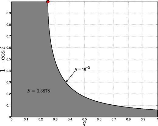 The (1 − cos i, q) parameter space, with an SB1 with y = 10−2. The grey area shows the corresponding S value. The red dot marks the minimum value of q (i.e. $\mathcal {Q}_{y}$), which is 0.25.