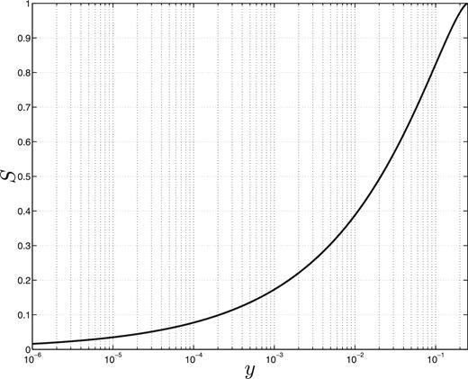 Modified mass function S as a function of the reduced mass function y.
