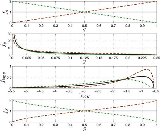 Three distributions of q and their corresponding y, log y and S distributions. The top panel shows the uniform (black line), linearly increasing (brown dashed line) and decreasing (green dotted line) distributions of q. The three lower panels show the corresponding y, log y and S distributions, with the same line types and colours.