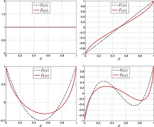 First four shifted Legendre polynomials (dashed black) and their corresponding modified functions (solid red).