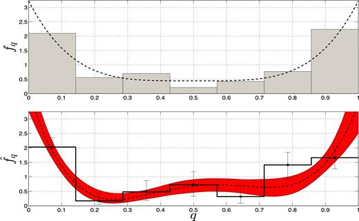 Derivation of MRDs from a simulation of a sample of 100 SB1s. The top panel shows the simulated sample of 100 SB1s, with random orientations, using as an MRD (dashed black line) a fourth-degree polynomial, fq(q) ∝ 25(2q − 1)4 + 4, that peaks at q = 0 and q = 1. The specific drawn sample is presented by a seven-bin histogram. The bottom panel shows two independently derived MRDs, one using the first five shifted Legendre polynomials as a basis (dashed black line) and the other using the boxcar basis of seven bins (thick black line). Each derived MRD is associated with an error for each value of q (see text).