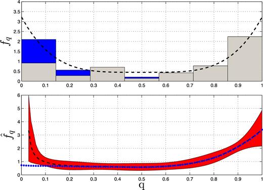 MRD derivation from a simulated SB1 sample with a detection threshold of Kmin = 3 km s−1. The top panel shows a simulated sample of 100 SB1s with random orientations, using an MRD (dashed black line) that peaks at q = 0 and q = 1. The specific drawn sample is presented by a seven (grey) bin histogram (see Fig. 5). Because of the detection threshold, the upper bins of 22 systems (blue) were not detected. The bottom panel shows the derived MRDs (dotted line), using the first five shifted Legendre polynomials as a basis, together with the corrected MRD (dashed line) and its confidence 1σ range (see text).